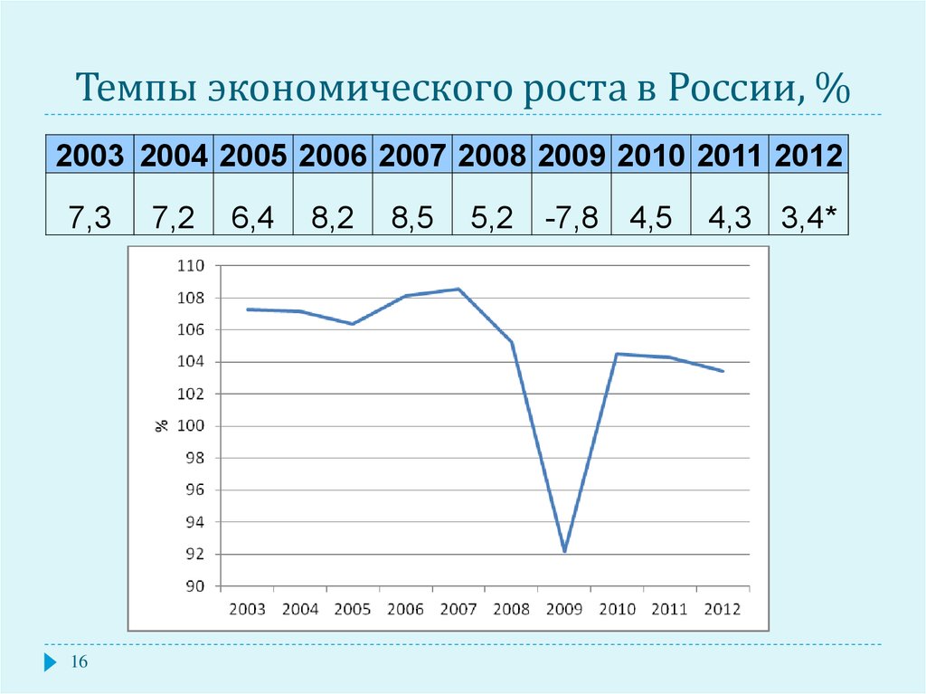 Темпы экономического роста по годам. Темпы экономического роста в России 2015-2020. Темпы экономического роста России в 90е. Темпы экономического роста в России 2022. Динамика экономического роста в России.