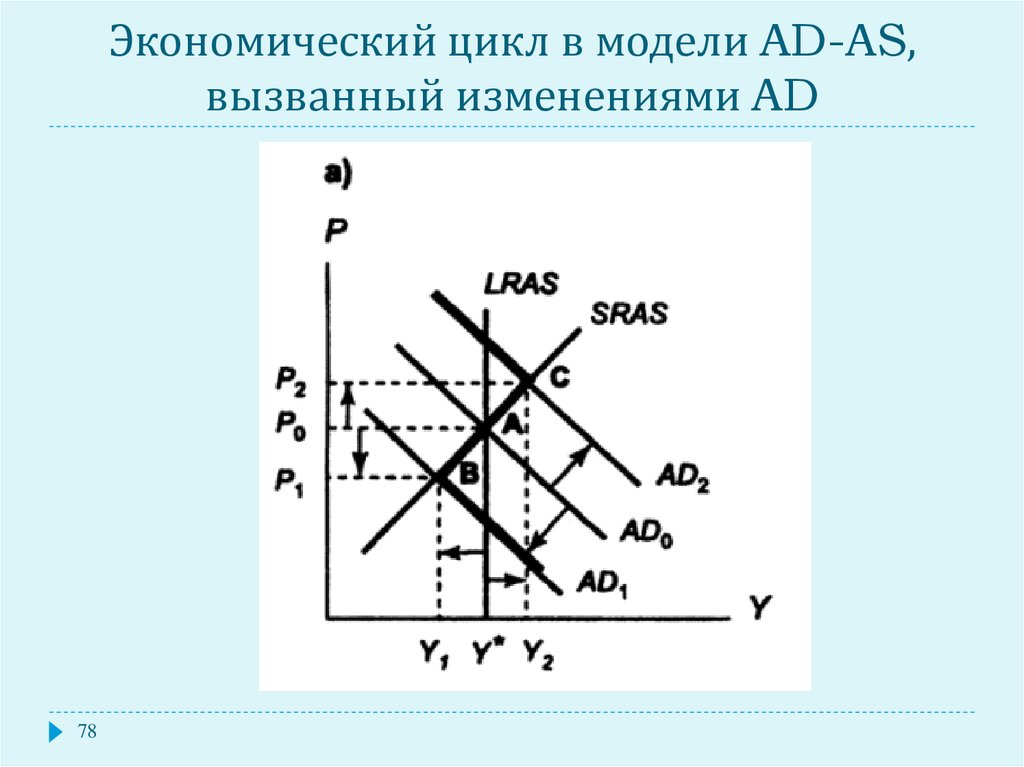 Модели макроэкономического развития. Центральный банк в модели ad as. В модели ad as экономический рост может быть представлен как.