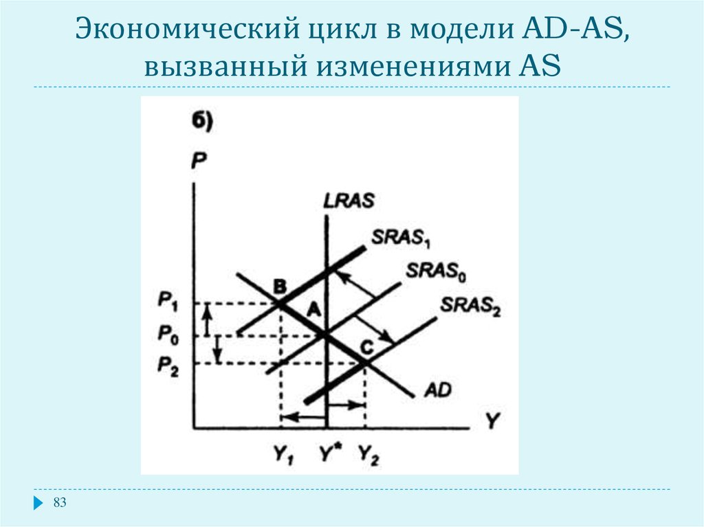 Вызвать цикл