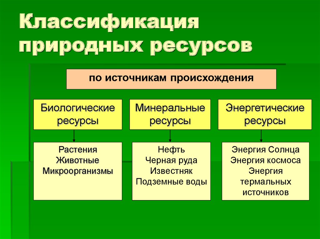 Природные ресурсы и их использование схема