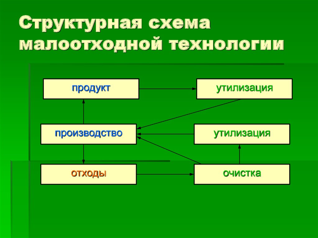 Схема безотходного производства