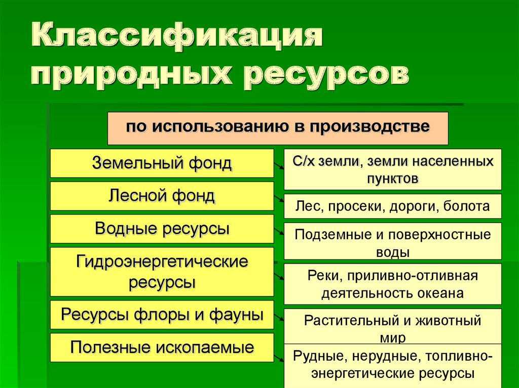 Основные компоненты природных ресурсов схема