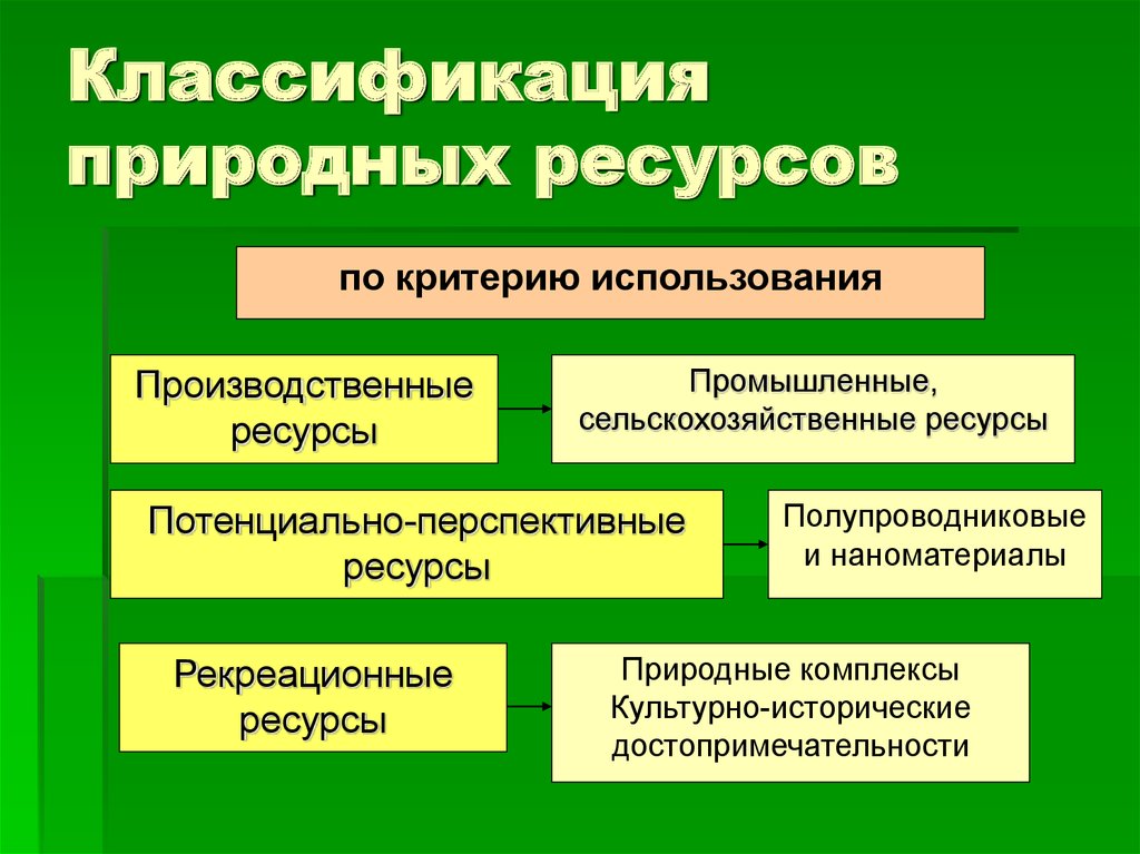 Природные ресурсы и их использование схема