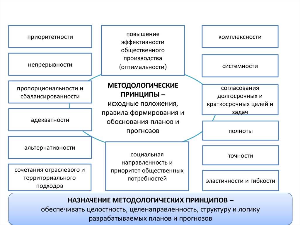 Методологическая база проекта