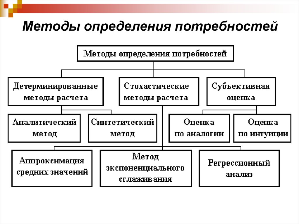 Способы выявления. Методы определения потребностей. Методы выявления потребностей. Алгоритм выявления потребностей. Методы определения потребностей логистической системы.