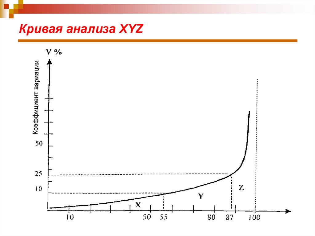 Анализ кривых