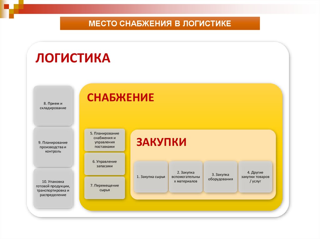 Приемы логистики