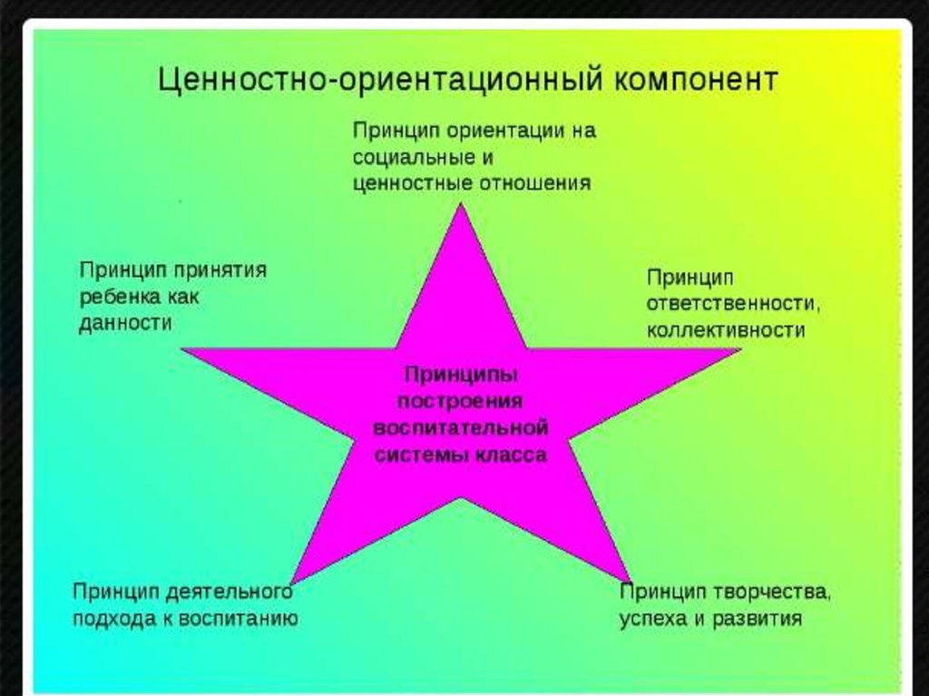 Ценностные принципы. Компоненты ценностей. Ценностно-ориентационная. Компоненты ценностных ориентиров. Принцип ориентации на социально-ценностные отношения.