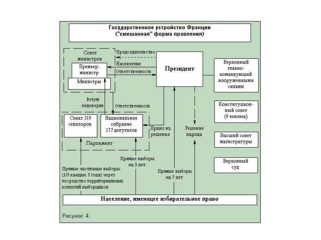 Схема государственного. Система управления Франции. Схема государственного управления Франции. Система государственного управления во Франции. Схему 