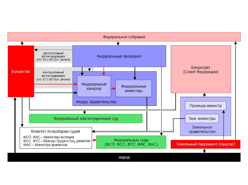 Конституционные органы фрг. Органы гос власти ФРГ схема. Схема Полит системы Германии. Государственная власть Германии схема. Схема органы правления Германии.
