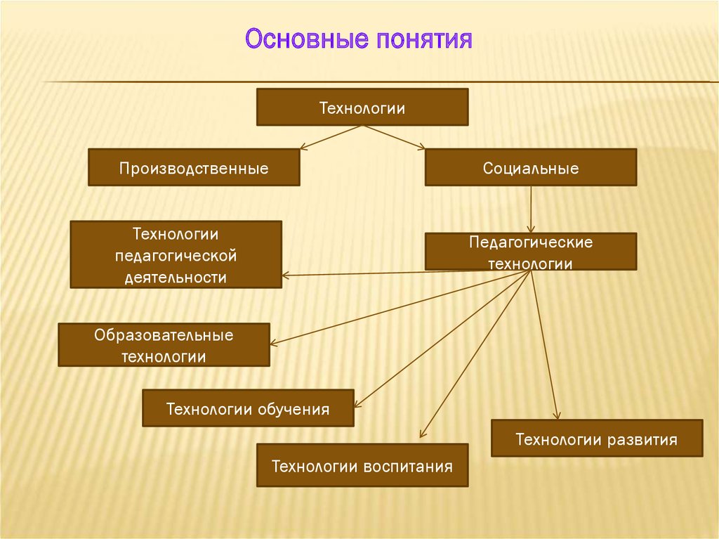 Основные технологии. История возникновение педагогических технологий. Основные понятия технологии. Социальных технологий в обучении. Основные понятия технологии социальной работы.