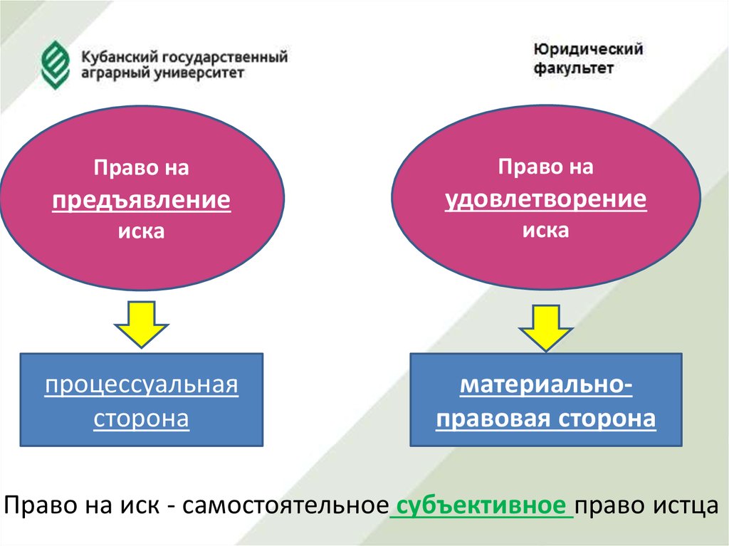 Удовлетворение иска судом. Право на предъявление иска. Предпосылки права на предъявление иска в гражданском процессе. Право на предъявление иска и право на удовлетворение иска. Предпосылки права на иск и условия его реализации..