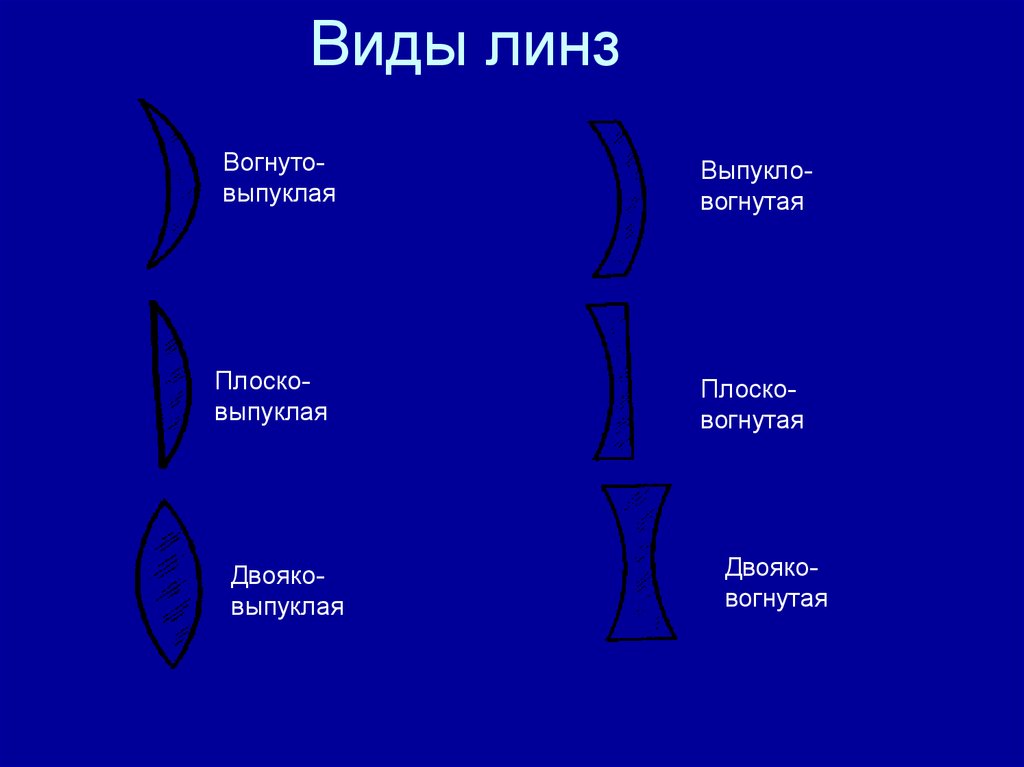 Виды линз с картинками