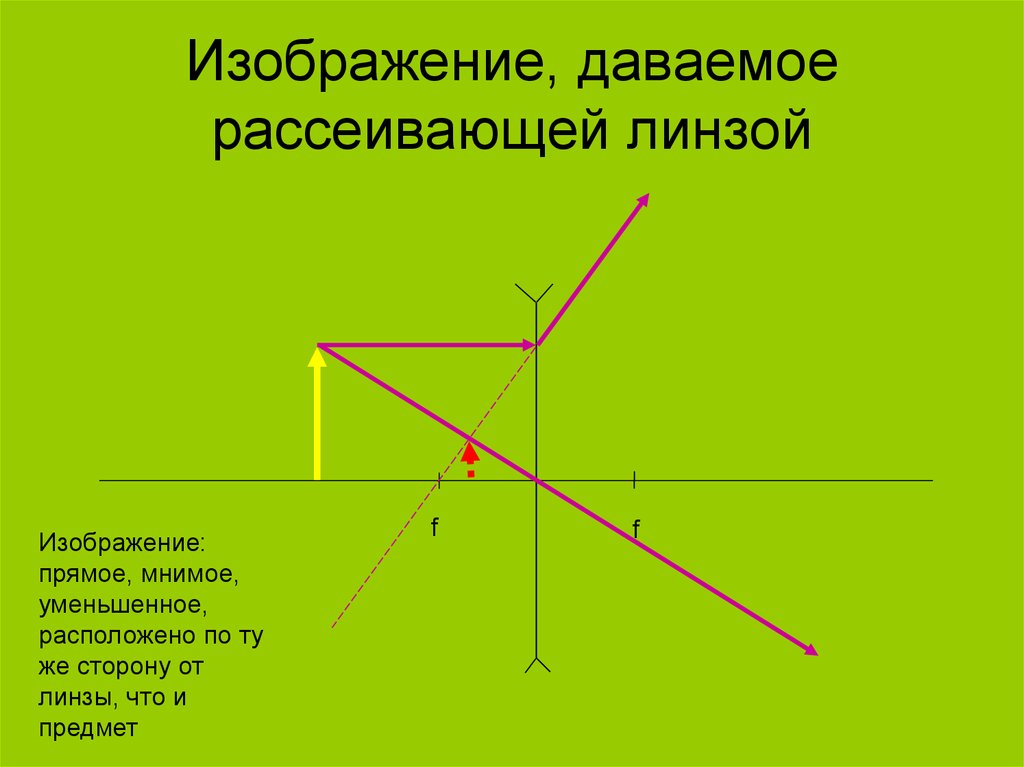 Рассеивающая линза дает действительное изображение когда предмет находится