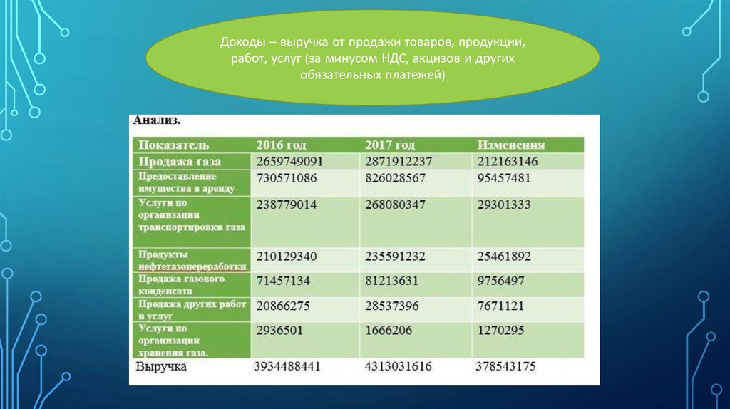 Анализ оао. Выручка за минусом НДС И акцизов.