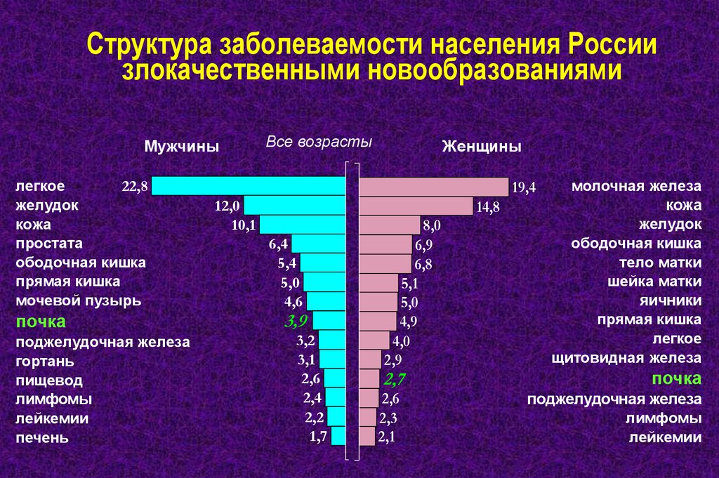 Заболевание населения. Структура заболеваемости. Структура заболеваемости в России. Структура заболеваемости населения. Структура заболеваемости онкология.