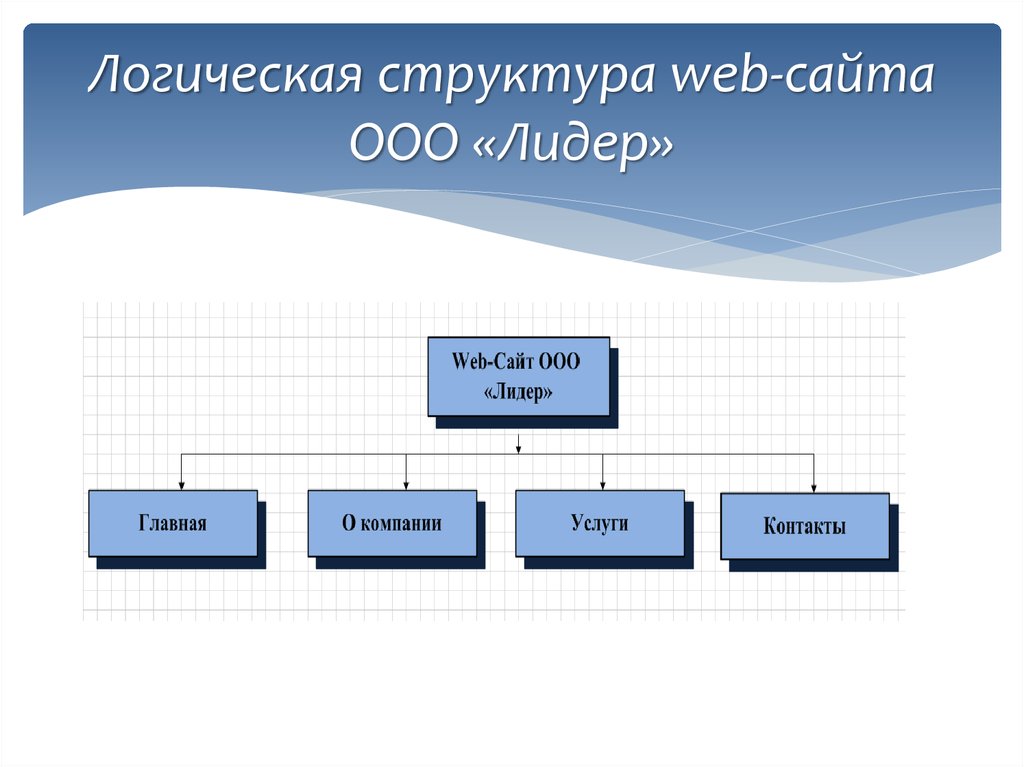Устройство веб сайта. Структура web сайта. Логическая структура сайта. Структура сайта. Логическая структура веб сайта.