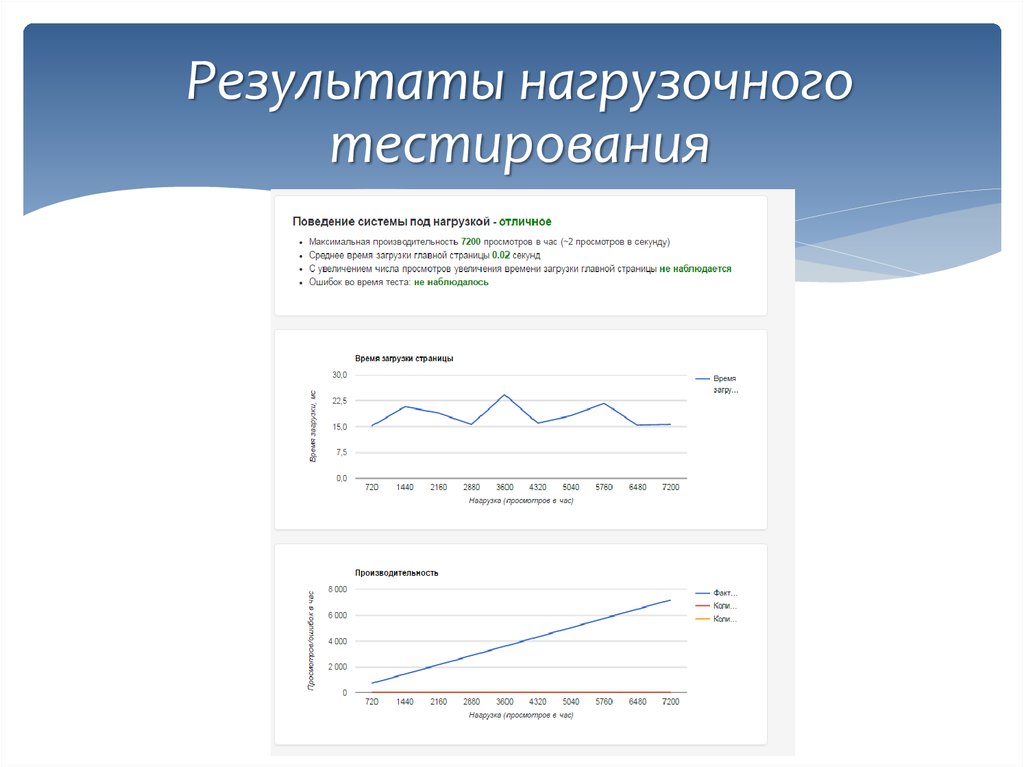 Нагрузочное тестирование