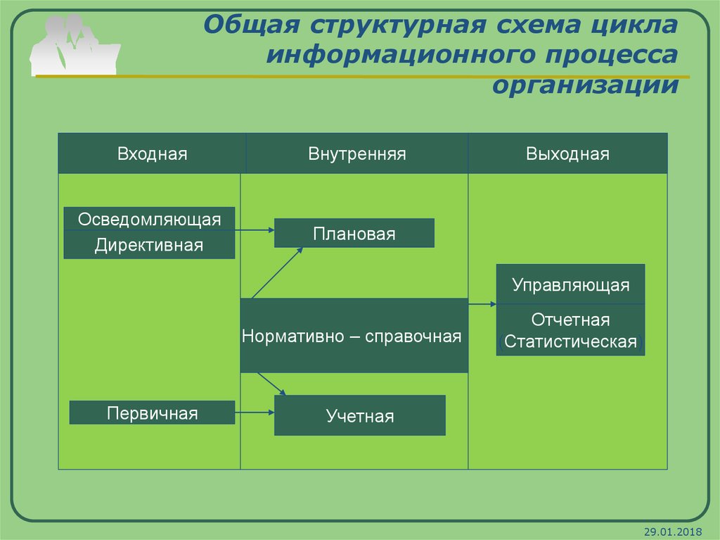 Схема информационных процессов