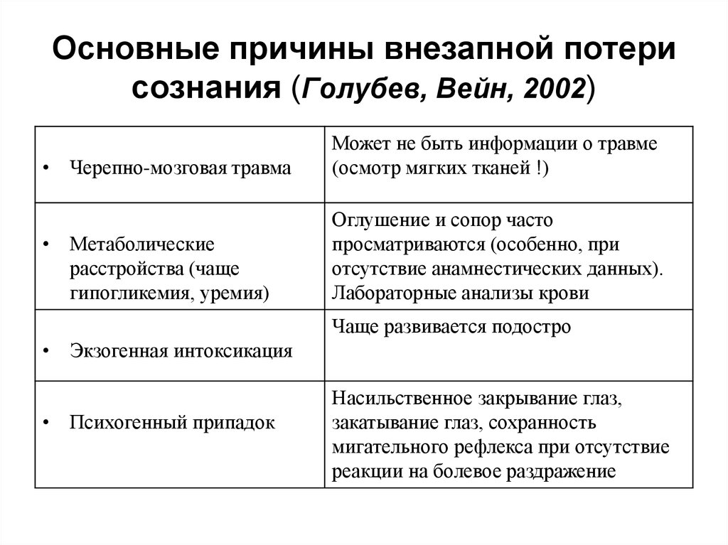 Внезапное потеря. Внезапная потеря сознания причины. Основные причины потери сознания. Ощущение потери сознания причины. Внезапное возникновение потери сознания это.