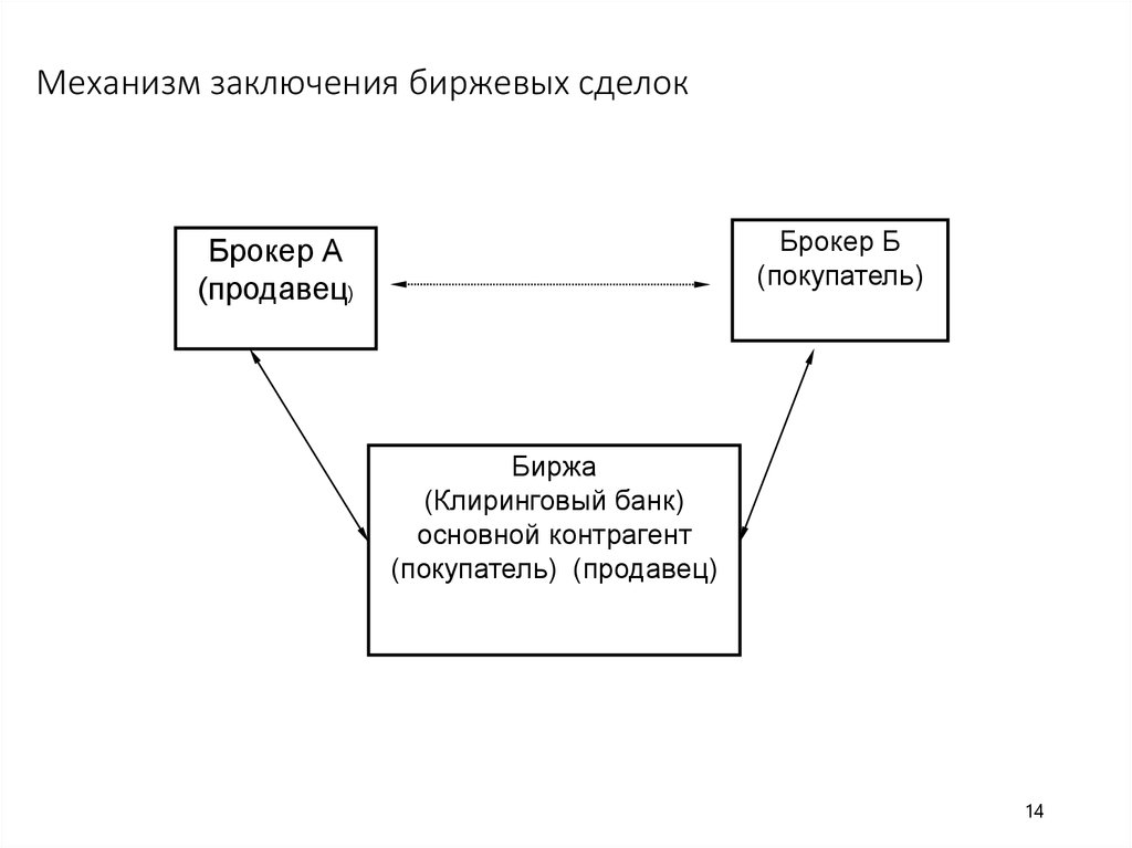 Механизм вывода. Организационная структура фондовой биржи схема. Механизм заключения биржевых сделок. Схема заключения биржевых сделок. Механизм фондовой биржи сделки.