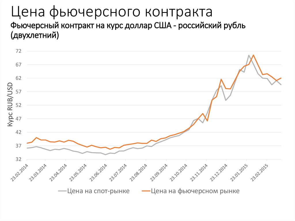 Цена фьючерсного контракта Фьючерсный контракт на курс доллар США - российский рубль (двухлетний)