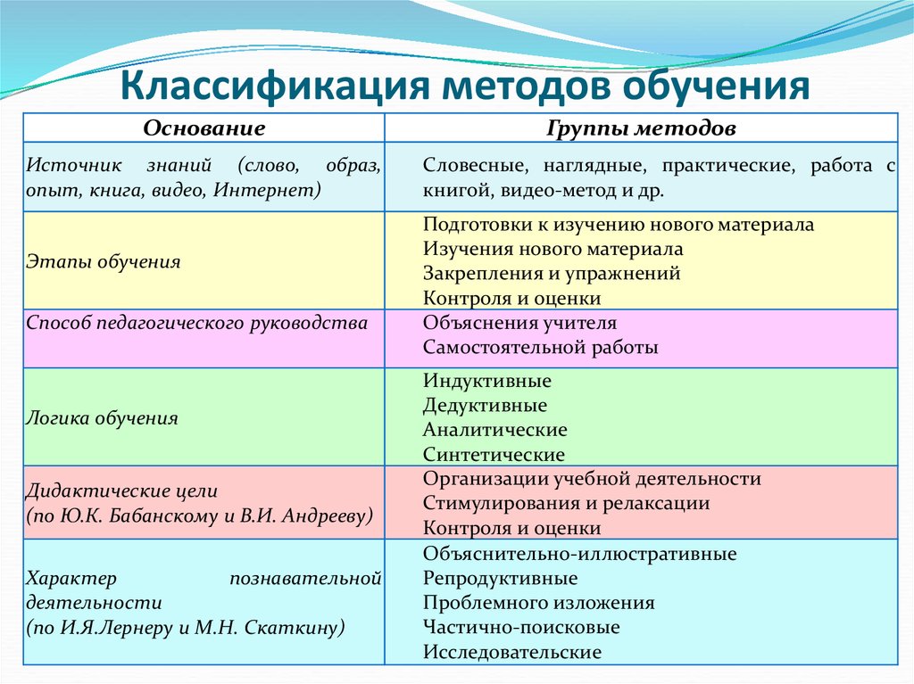 Презентация классификация методов обучения