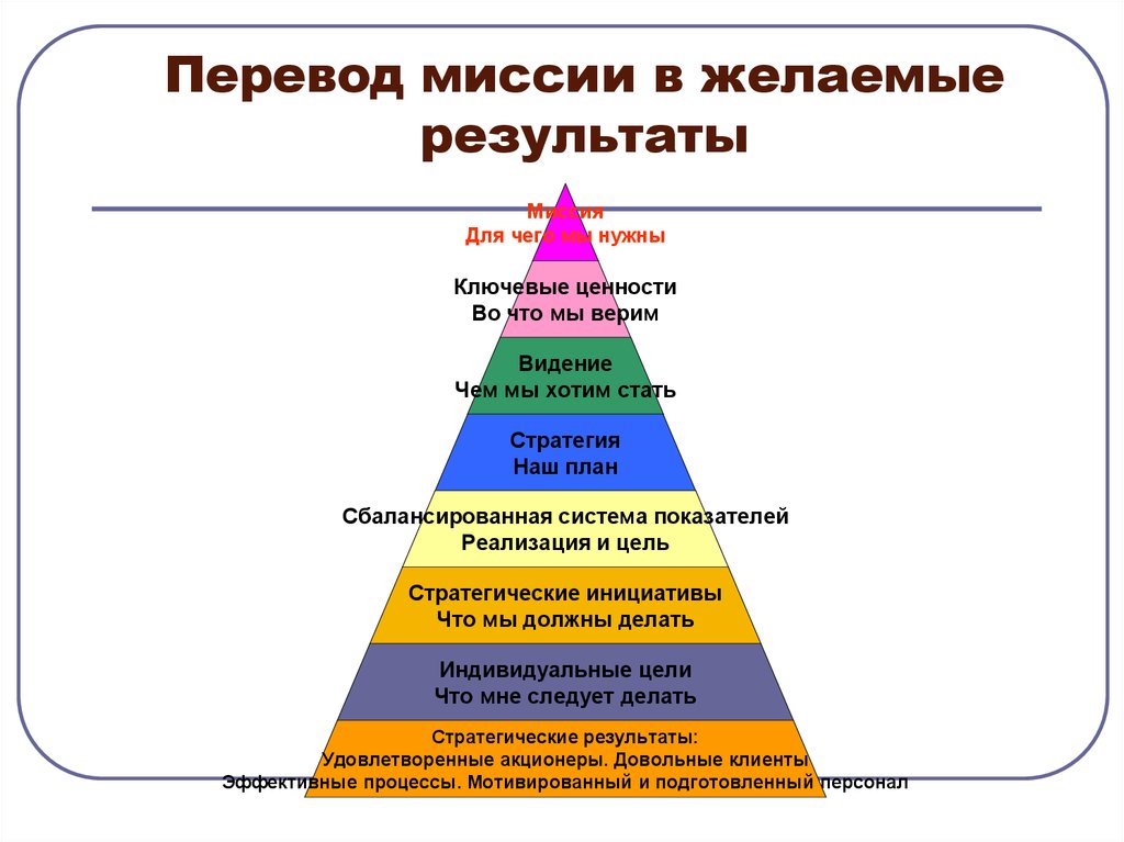 Организация желаемый результат