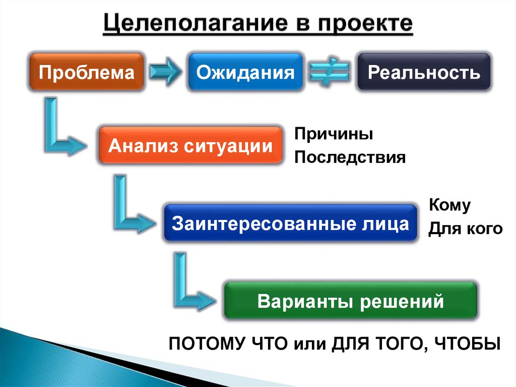 От идеи до реализации проекта