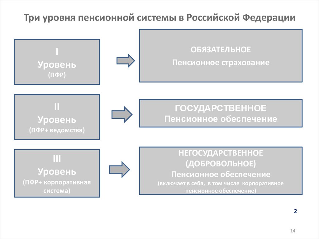 Уровни пенсионного страхования