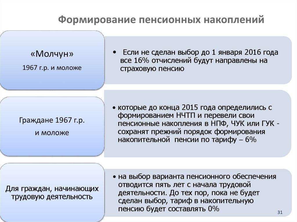 Накопительная пенсия презентация