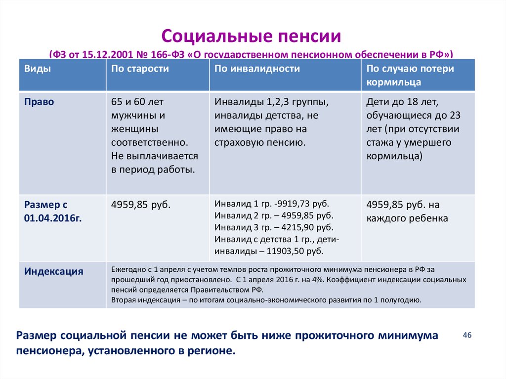 Социальные пенсии (ФЗ от 15.12.2001 № 166-ФЗ «О государственном пенсионном обеспечении в РФ»)
