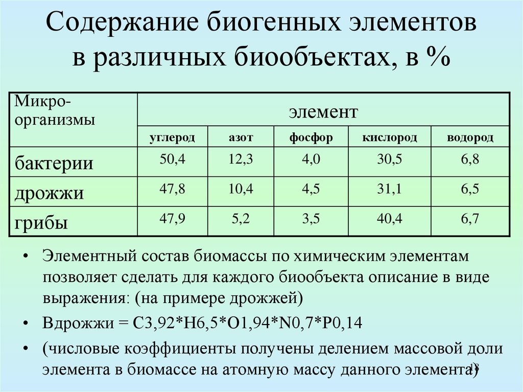 Содержании 18. Химический состав биомассы. Элементарный состав биомассы. Элементный состав биомассы. Содержание биогенных элементов.