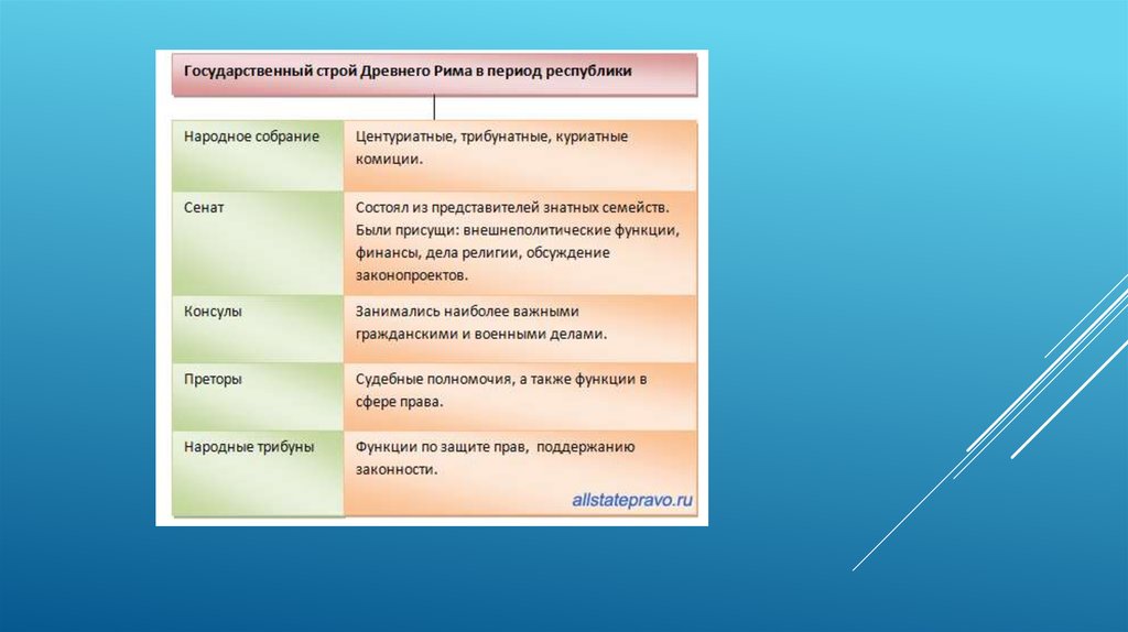 Правовое положение населения в риме