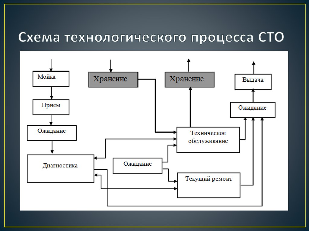 Схема управления автосервисом