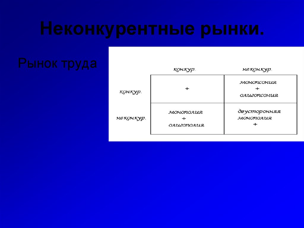 5 рынков труда. Неконкурентный рынок труда примеры. Не конкурентные рынка труда. Неконкурентный рынок. Конкурентные и неконкурентные рынки.