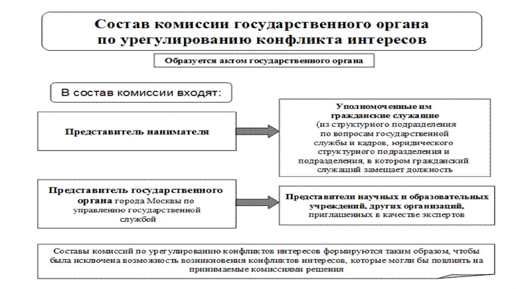 Состав комиссии по конфликту интересов