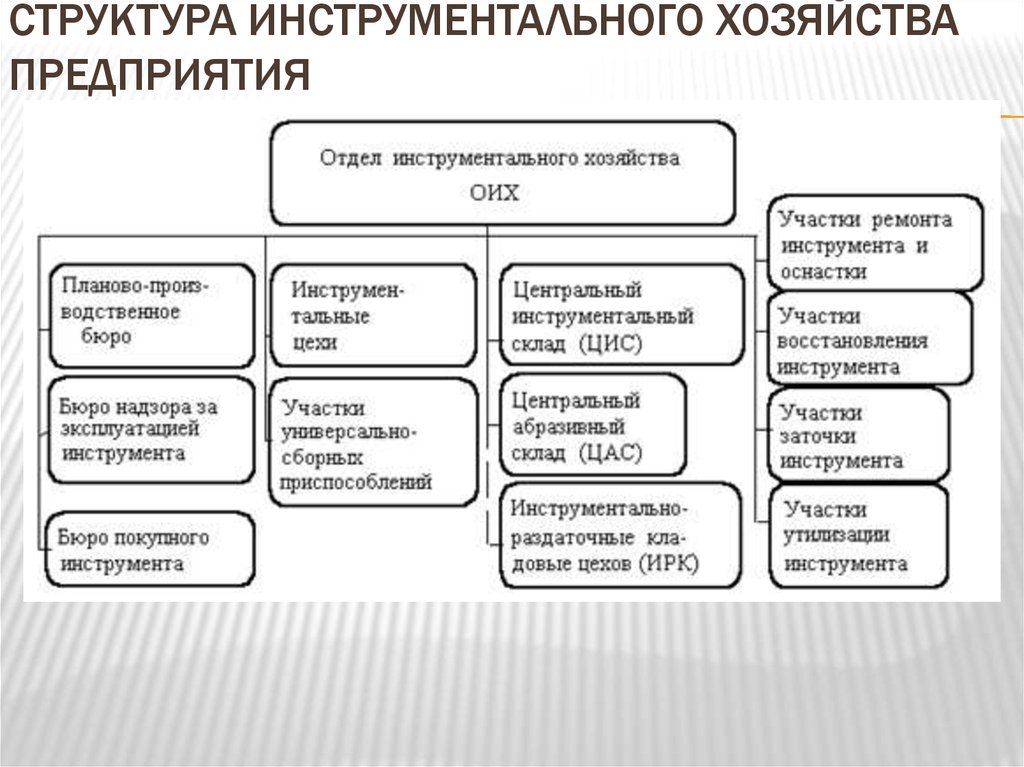 Организация хозяйства предприятия. Структура инструментального хозяйства. Структура инструментального производства на предприятии. Структура организации инструментального хозяйства. Схема структуры инструментального хозяйства..