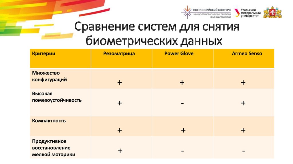 Сравнение систем. Критерии для биометрических параметров. Сравнение систем биометрии стран. Анкета для снятия биометрии. Сравнение систем биометрии между странами.