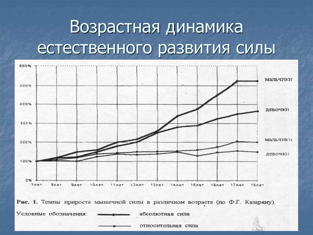 Возрастная динамика