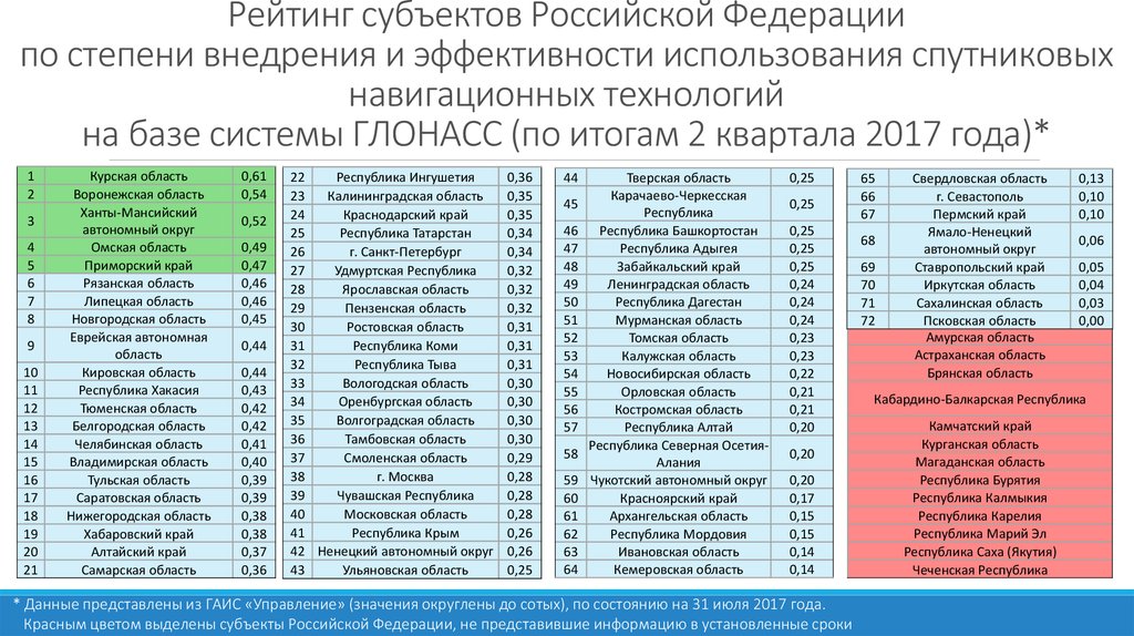 Рейтинг субъектов федерации