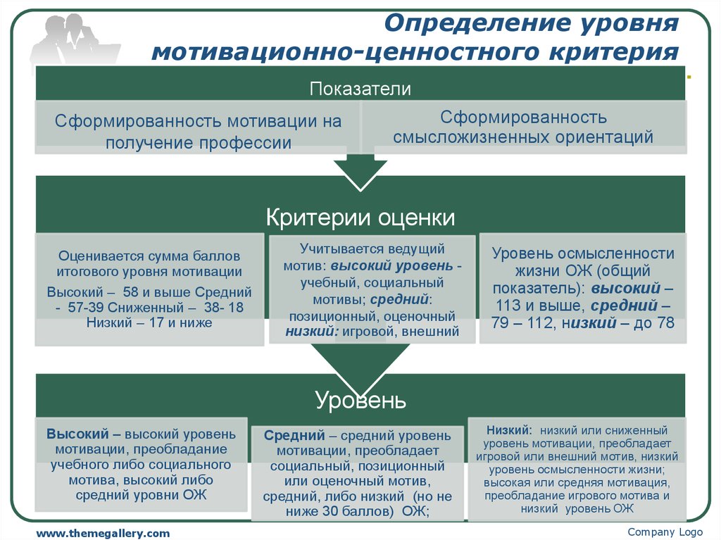 Уровни мотивации