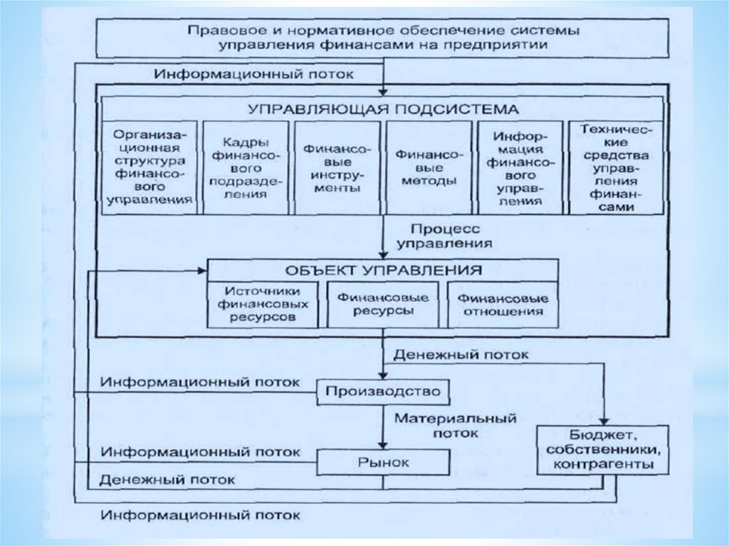 Управление финансовыми ресурсами. Структура системы управления финансовыми ресурсами. Система обеспечения финансами. Нормативное обеспечение финансового менеджмента. Обеспечение системы управления финансами включает.