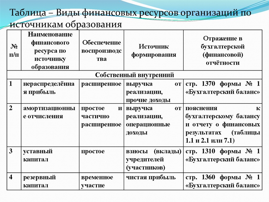 Ресурсы учреждения. Виды финансовых ресурсов предприятия таблица. Виды финансовых ресурсов предприятия. Виды финансовых ресурсов таблица. Финансовые ресурсы организации таблица.