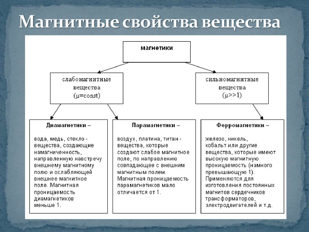 Магнитные свойства вещества