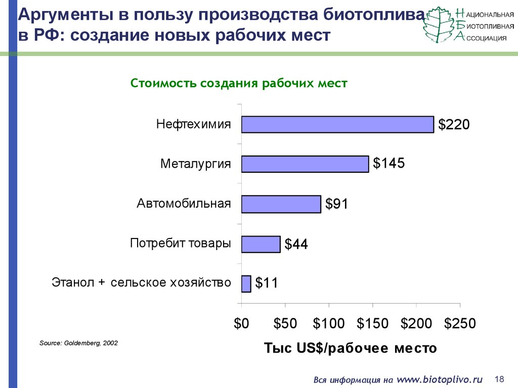 Польза производства. Лидеры по производству биотоплива. Рынок биотоплива в России. Создание рабочих мест производства. Перспективы использования биотоплива.