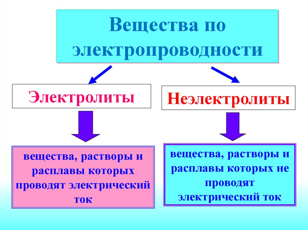 Вещества растворы которых проводят. Вещества, растворы которые проводят ток. Вещества растворы и расплавы которых проводят электрический ток. Вещества проводящие электрический ток в растворах и расплавах. Вещества растворы которых не проводят электрический ток.