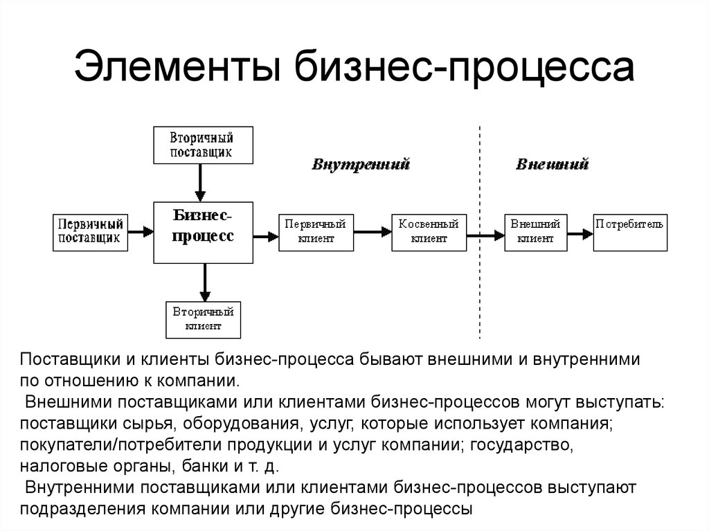 Процессный подход к управлению моделирование бизнес процессов