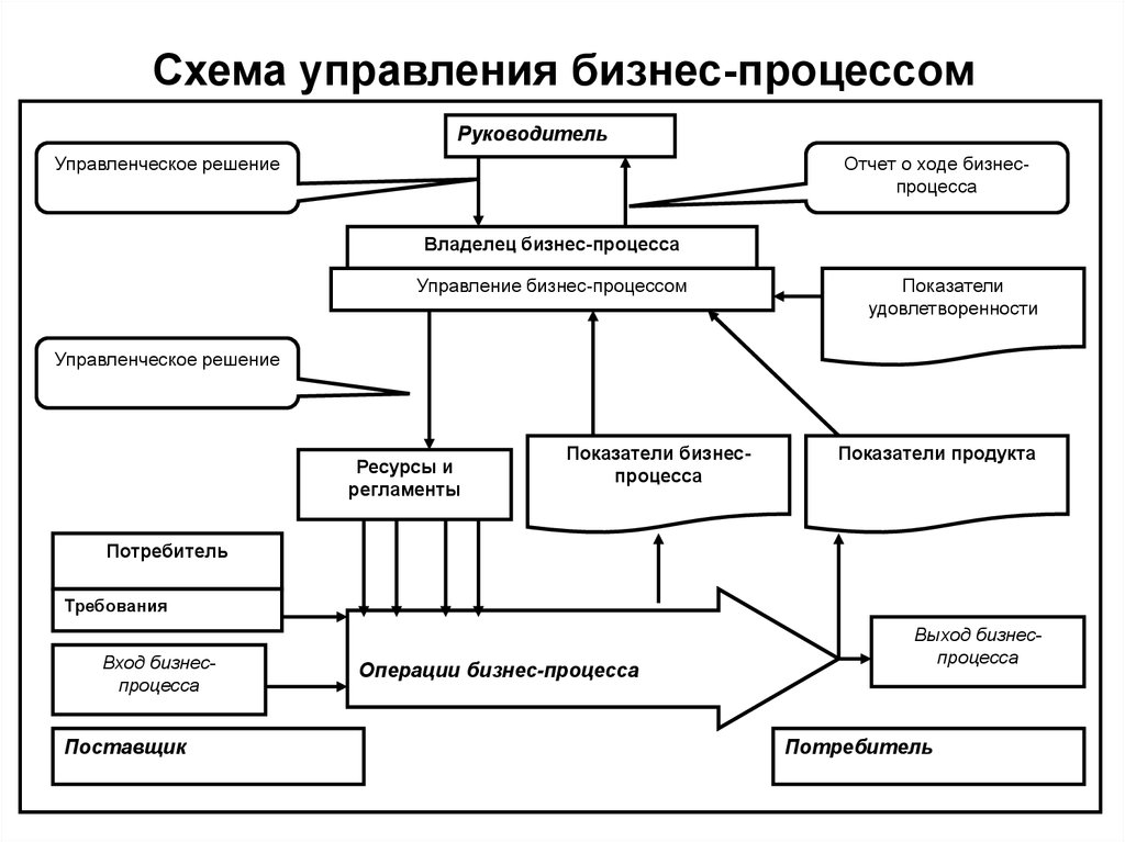 Схема управленческих решений