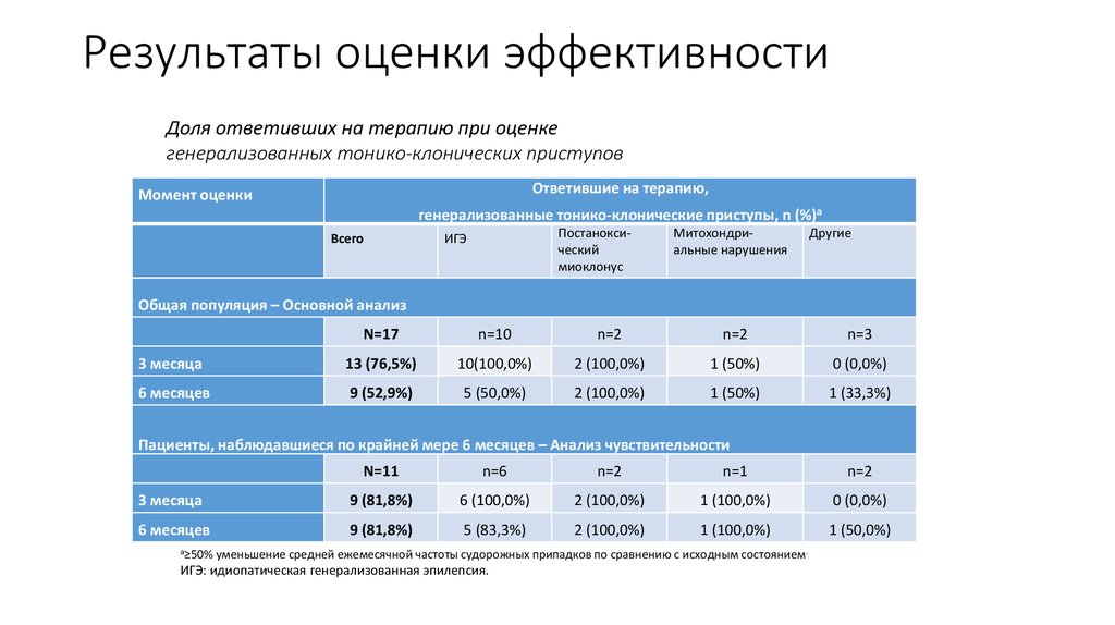 Оценка результата какая. Долей эффективности. Скорость реакции Результаты оценки эффективности. Скорость реа Результаты оценки эффективности.